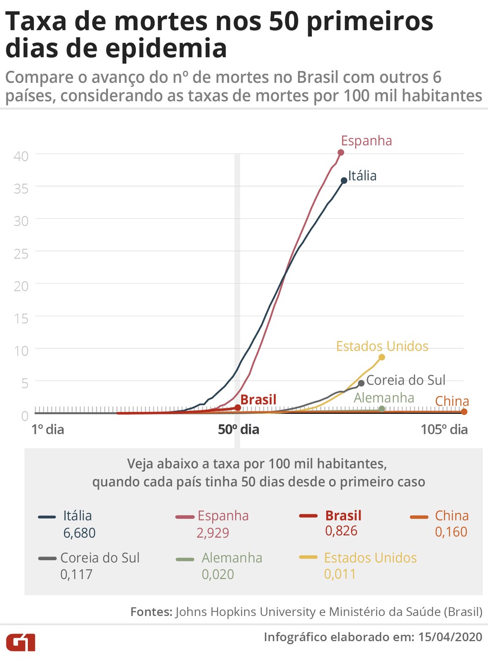 Gráfico mostra a taxa de mortes nos 50 primeiros dias de epidemia em cada um dos países — Foto: G1