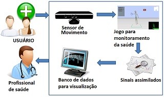 Movimentos são monitorados por sensor e dados são repassados aos médicos (Foto: Divulgação/ Ifal)