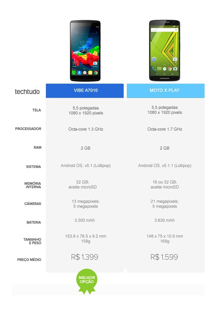 Tabela comparativa entre o Lenovo Vibe A7010 e o Moto X Play (Foto: Arte/TechTudo)