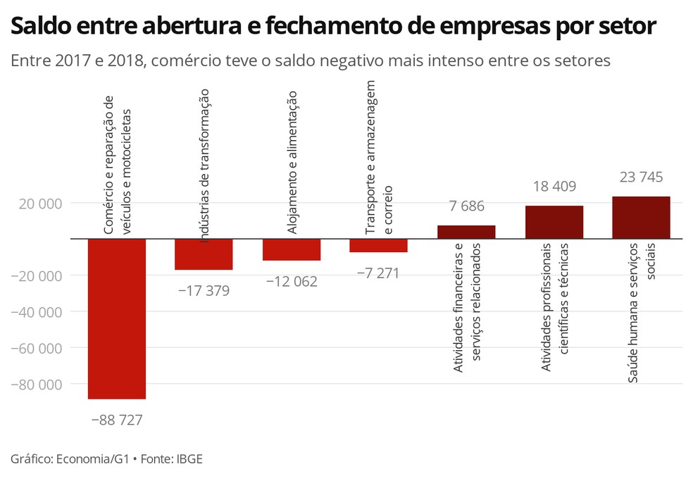 Brasil fecha mais empresas do que abre pelo 5º ano seguido, aponta IBGE