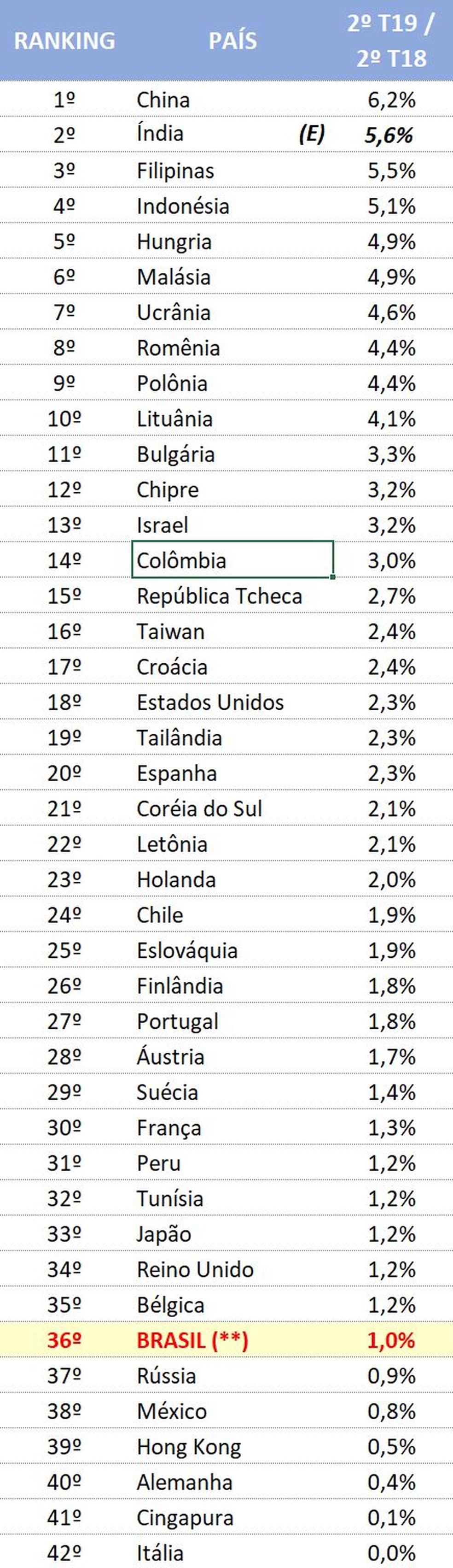 Ranking do PIB do 2º trimestre em relação a mesmo período de 2018 com 42 países; Índia ainda tem PIB estimado porque até a publicação do ranking o dado do país não havia sido divulgado  — Foto: Reprodução