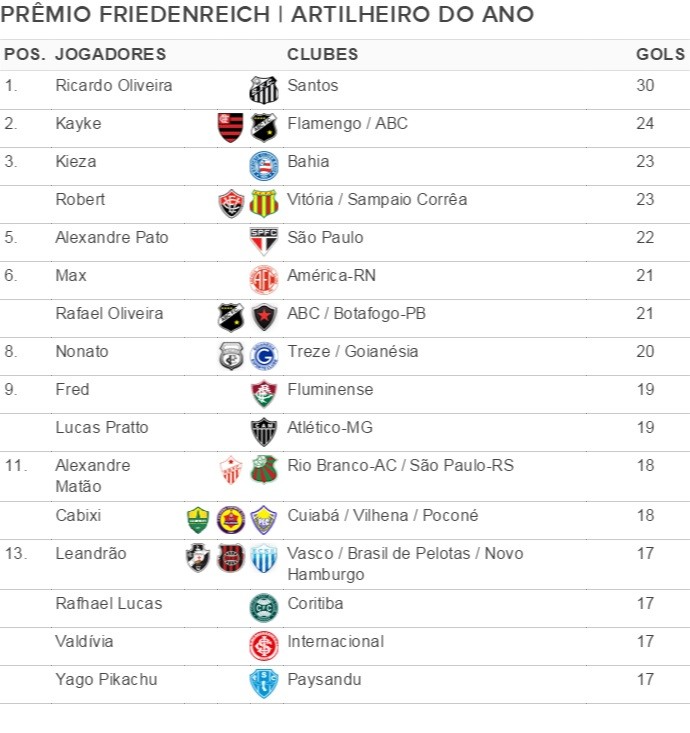 OFF - Artilheiro do Ano: Kieza assume 3ª posição; Ricardo Oliveira faz mais um