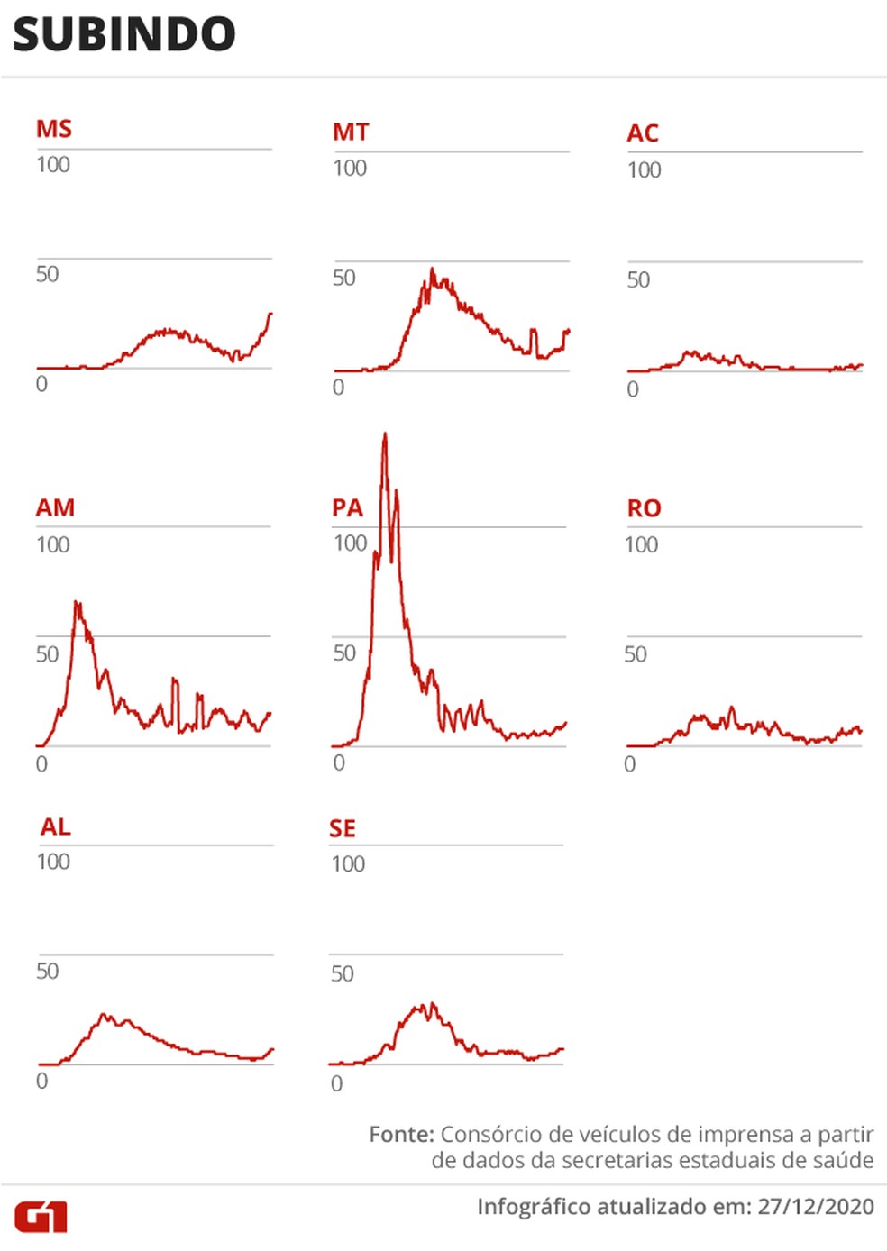 Estados com a média de mortes subindo — Foto: Arte G1