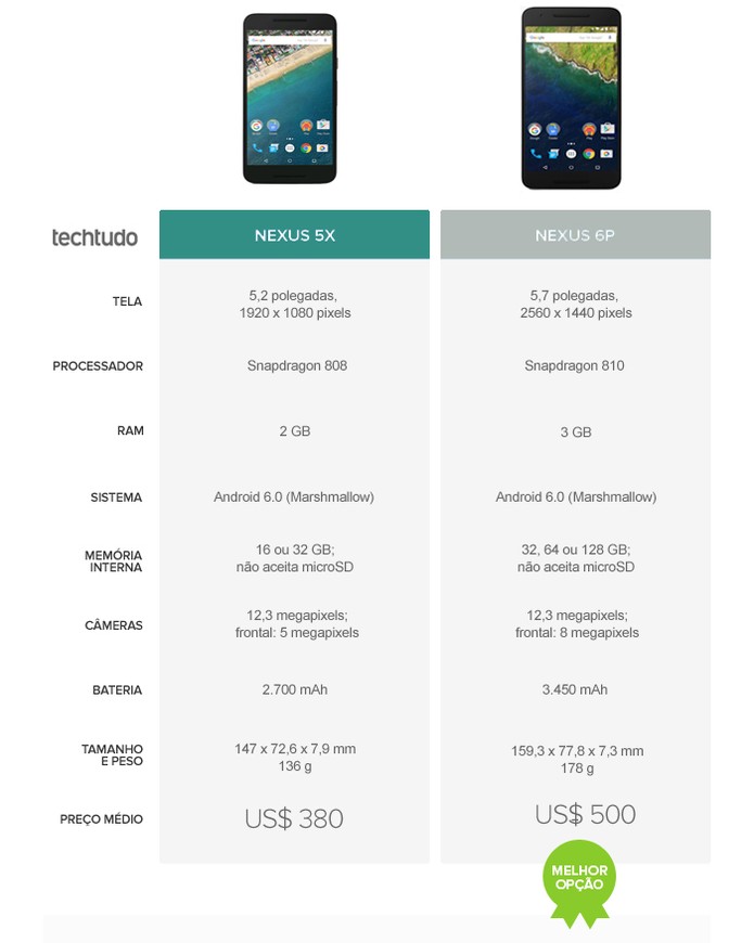 Tabela comparativa entre Nexus 5X e Nexus 6P (Foto: Arte/TechTudo)