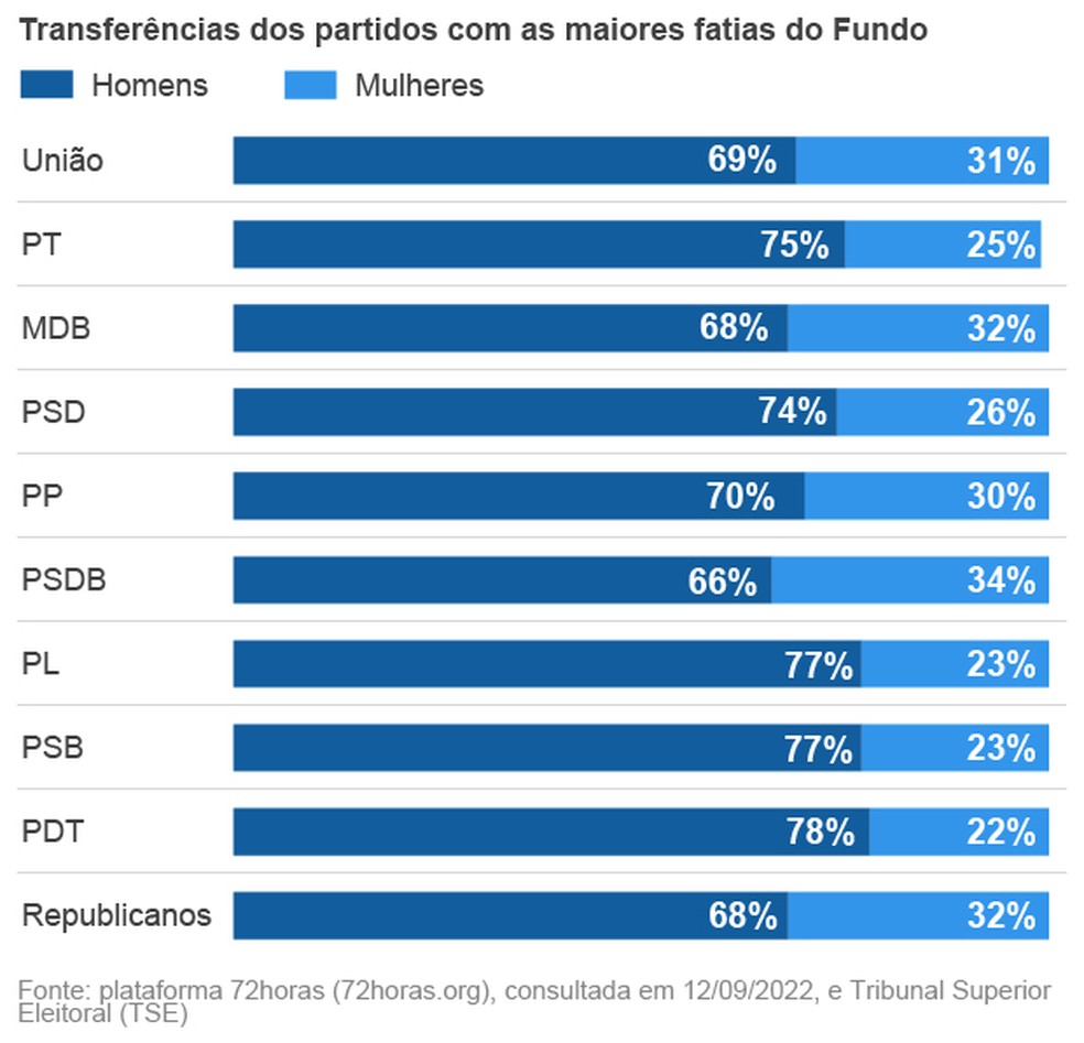 Partidos fizeram dos 30% um "teto", segundo especialistas â Foto: O Globo