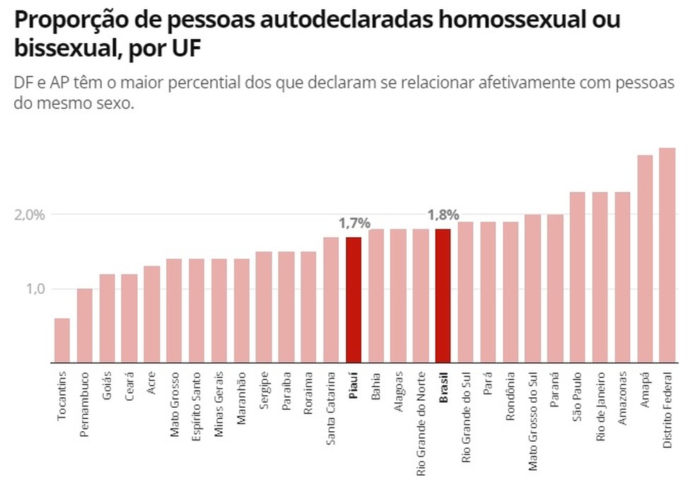 No Piauí, a proporção de pessoas adultas que se declararam homossexuais ou bissexuais foi de 1,7%  — Foto: g1
