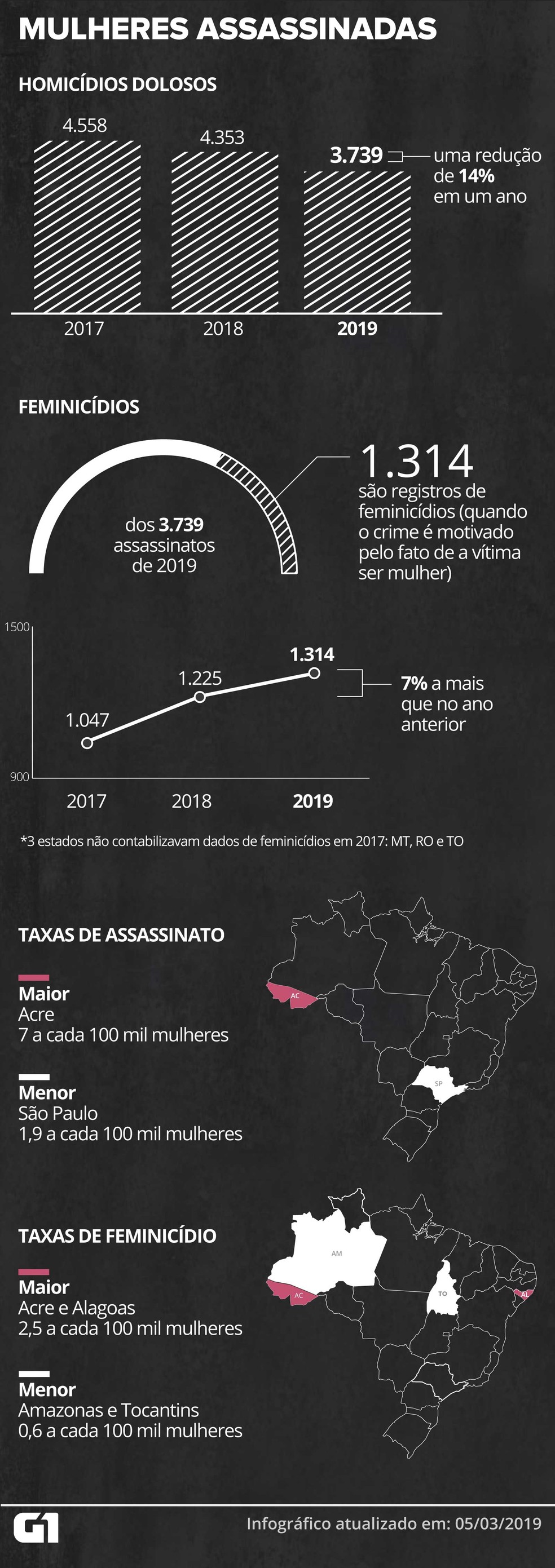 O número de homicídios caiu, mas o de feminicídios cresceu mais uma vez no Brasil — Foto: Guilherme Gomes/G1