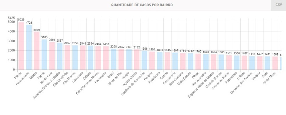 Lista de bairros mais infectados em Salvador — Foto: Reprodução/SMS Salvador