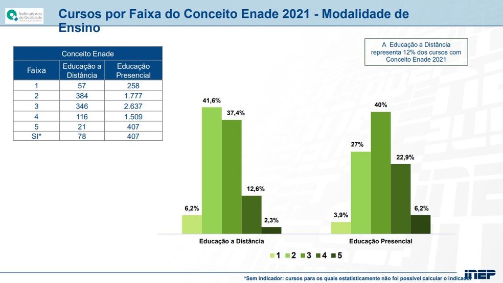 Diferen&ccedil;a entre os cursos EaD e presencial nas notas do Enade 2021 &mdash; Foto: Inpe