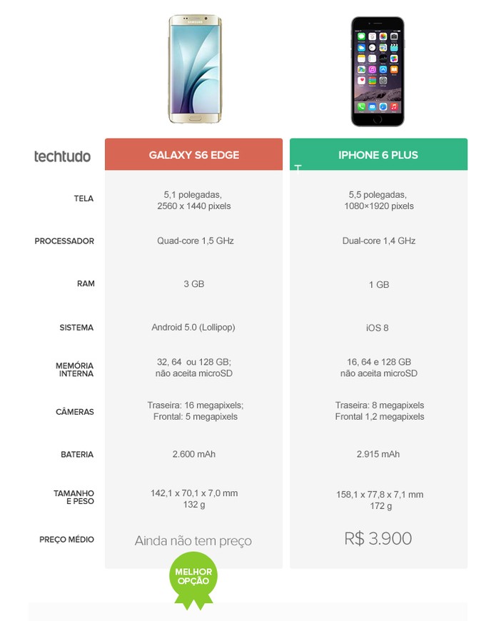 Tabela Comparativa do iPhone 6S Plus e Galaxy 6S Edge (Foto: TechTudo)