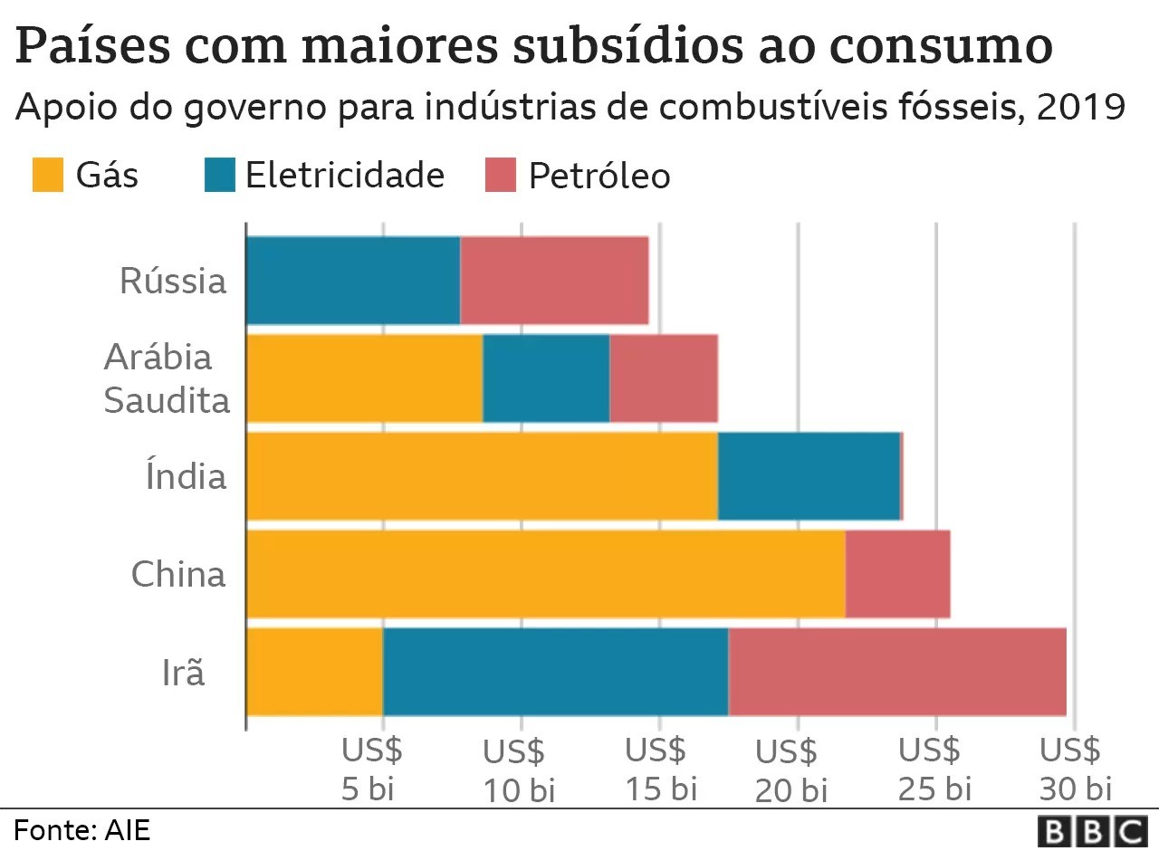 Países com maiores subsídios ao consumo (Foto: BBC)