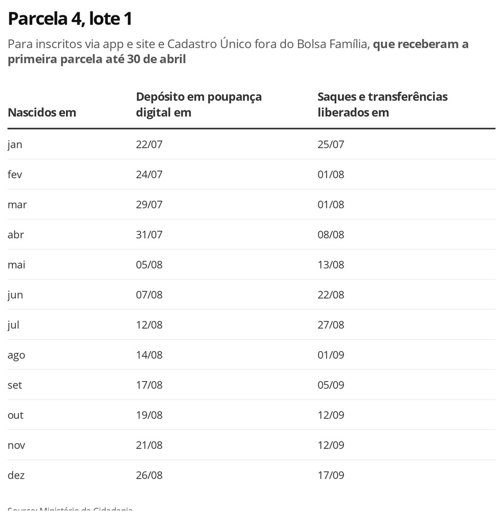 Parcela 4, lote 1 do Auxílio Emergencial — Foto: Economia G1