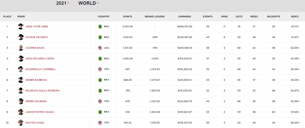 Com favoritismo brasileiro, PBR define campeão mundial de rodeio nesta  semana, nos Estados Unidos - Revista Globo Rural