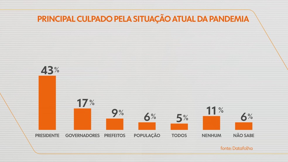 Recorte da pesquisa Datafolha de março mostra quem é o principal culpado pela situação atual da pandemia — Foto: Reprodução/TV Globo