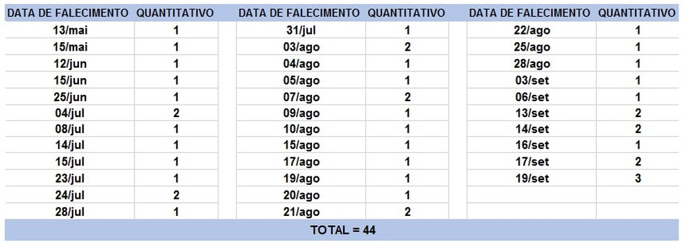 Mortes por Covid registradas na Bahia no dia 20 de setembro — Foto: Divulgação / Sesab