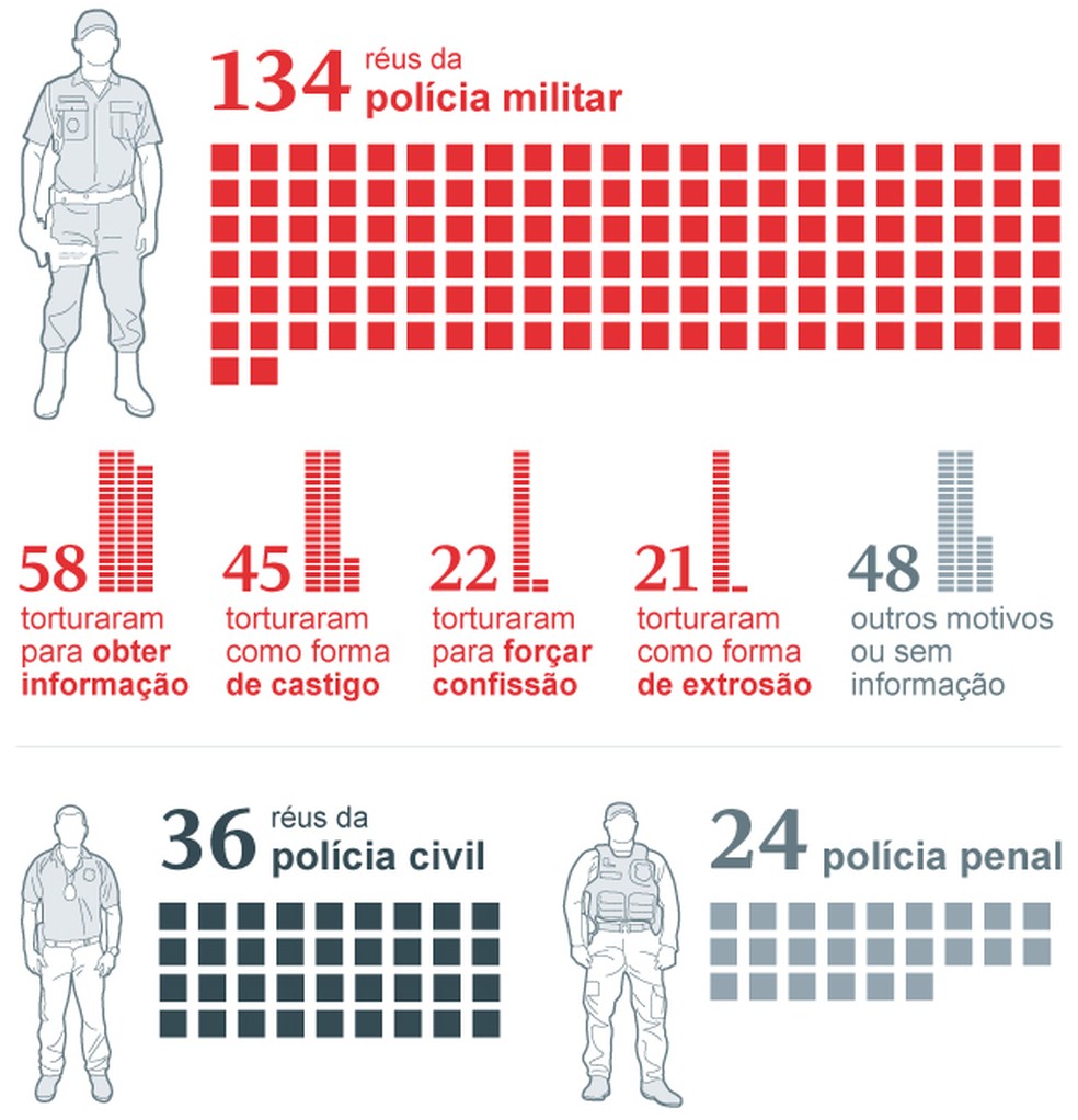 Policiais réus — Foto: Editoria de arte