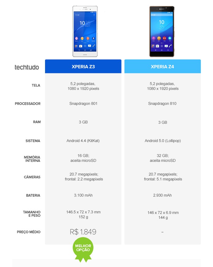 Comparativo entre os smarts da Sony: Xperia Z3 e Xperia z4 (Foto: Arte/TechTudo)