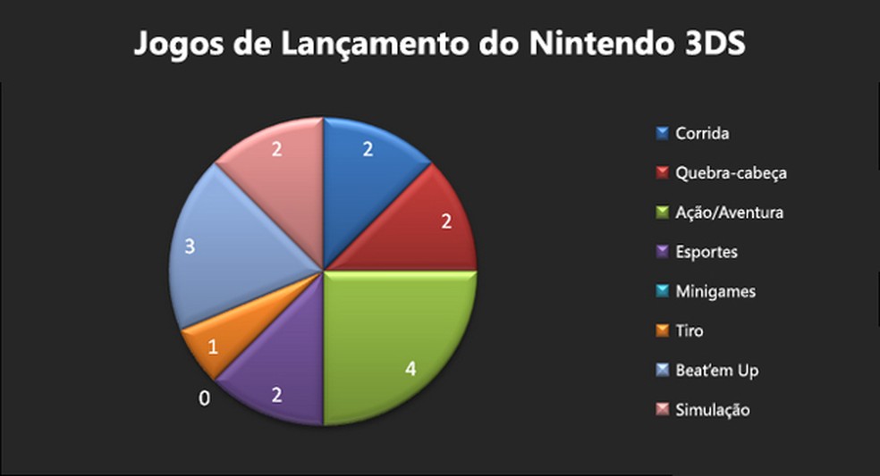Comparacao Com Os Jogos De Lancamento Ds X 3ds Noticias Techtudo