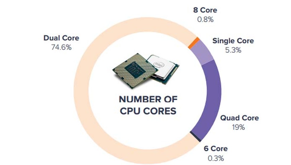Dados mostram que cerca de 5% ainda utilizam processadores com apenas um núcleo (Foto: Divulgação/ Avast)