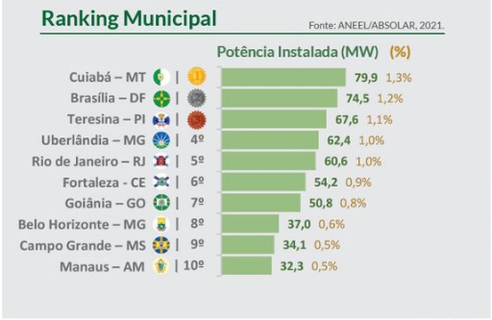 Cuiabá lidera o ranking de municípios com maior consumo de energia solar no Brasil — Foto: Aneel/Absolar