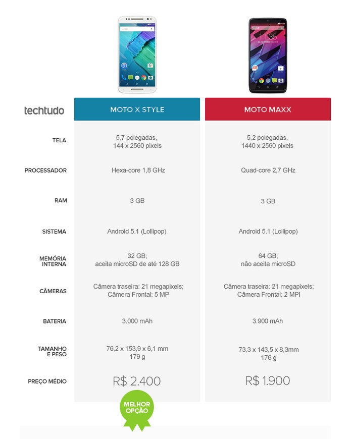 Tabela comparativo de especificações entre o Moto X Style e o Moto Maxx (Foto: Arte/TechTudo)