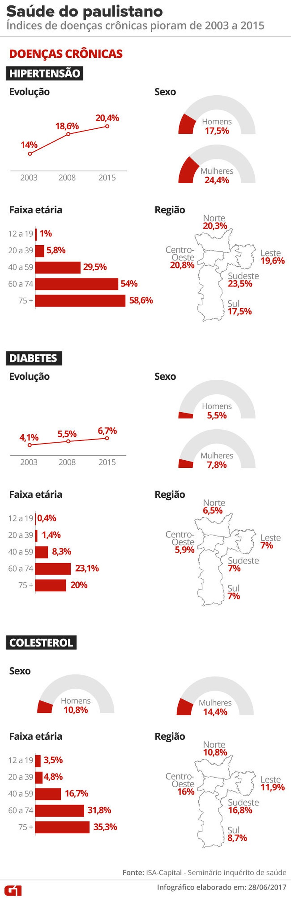 Pesquisa sobre a saÃºde do paulistano mostra evoluÃ§Ã£o das doenÃ§as crÃ´nicas (Foto: Editoria de Arte/G1)