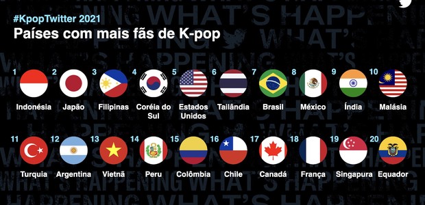 Dados sobre K-Pop divulgados pelo Twitter (Foto: Twitter)