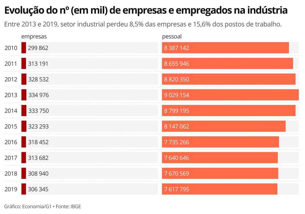 Indústria brasileira vem encolhendo desde 2013, apontam dados do IBGE — Foto: Economia/G1