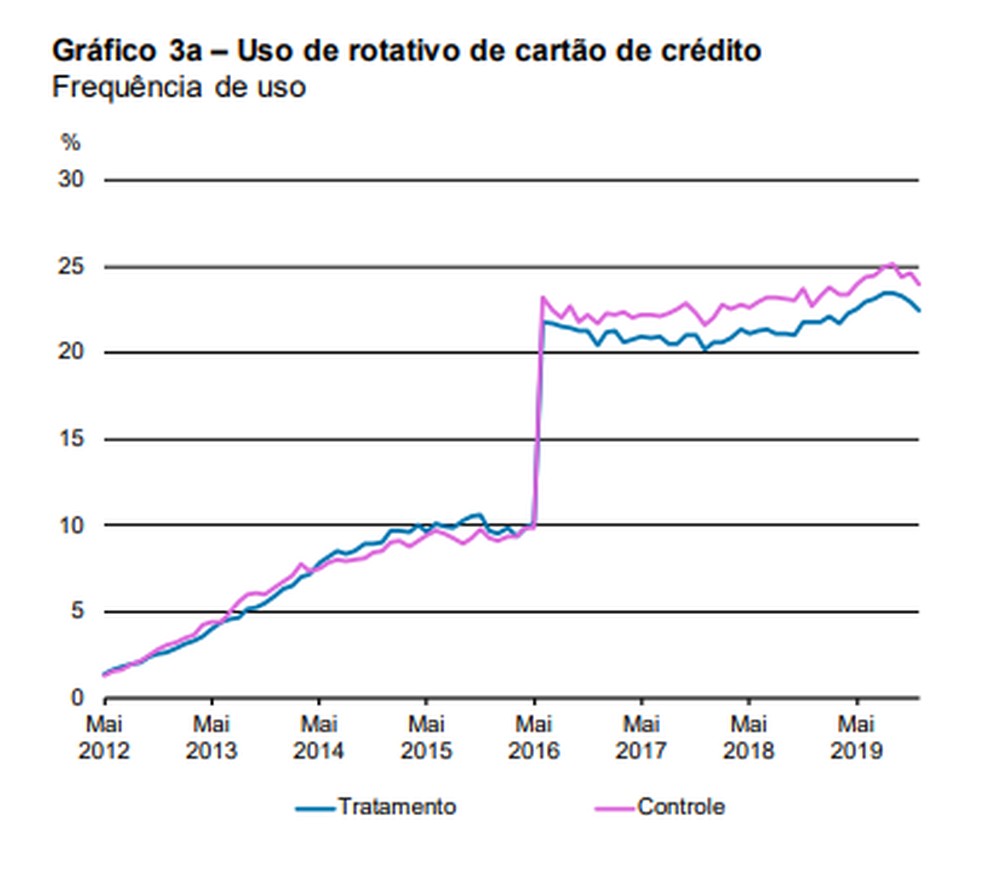 Uso do rotativo do cartão de crédito - frequência de uso — Foto: Banco Central