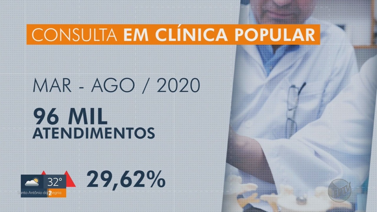 Consultas em clínicas populares aumentam durante a pandemia