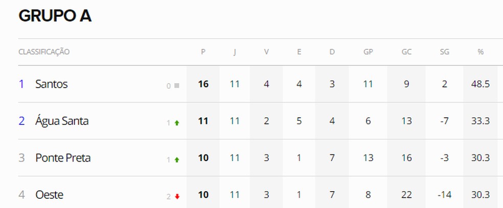 Grupo A do Paulistão  — Foto: Reprodução