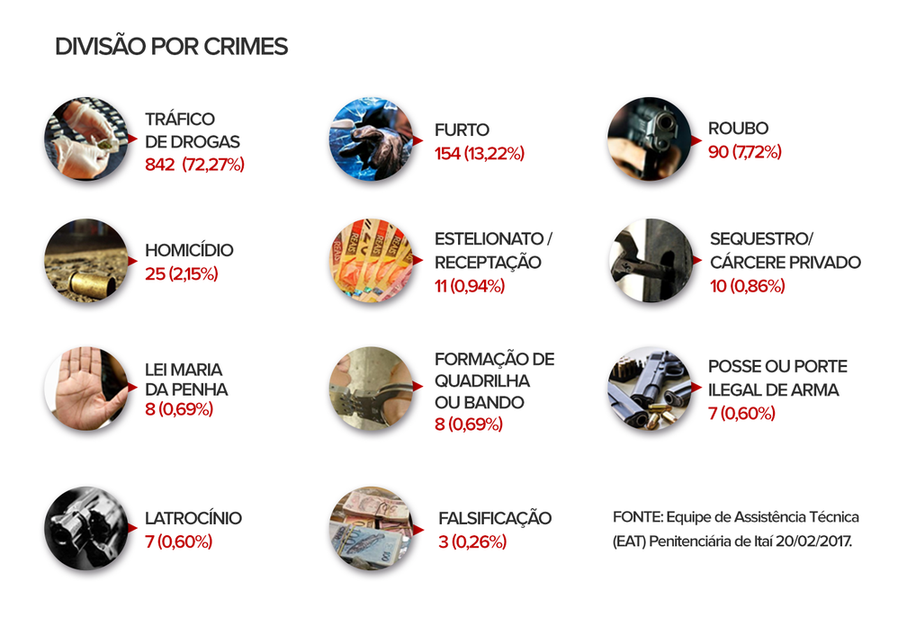 Crime mais cometido por presos estrangeiros é o tráfico de drogas (Foto: Eduardo Teixeira/Arte G1)