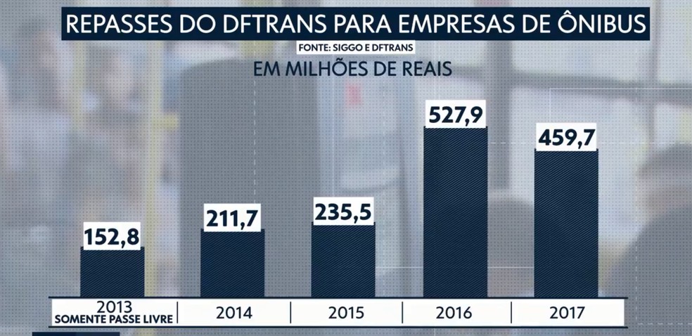 Gráfico mostra repasses do DFTRans para empresas de ônibus (Foto: TV Globo/Reprodução)