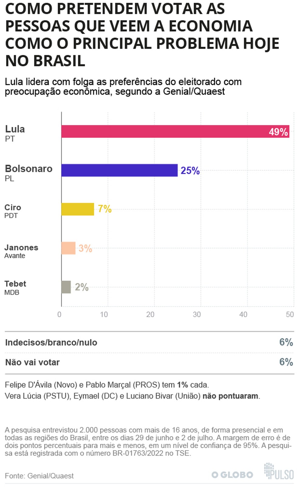 O voto guiado pela preocupaÃ§Ã£o com a economia favorece o ex-presidente Lula, segundo a Genial/Quaest â Foto: Arte / O Globo