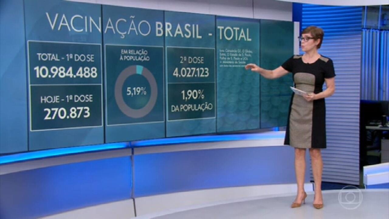 Mais de 10,9 milhões de pessoas foram vacinadas contra a Covid no Brasil
