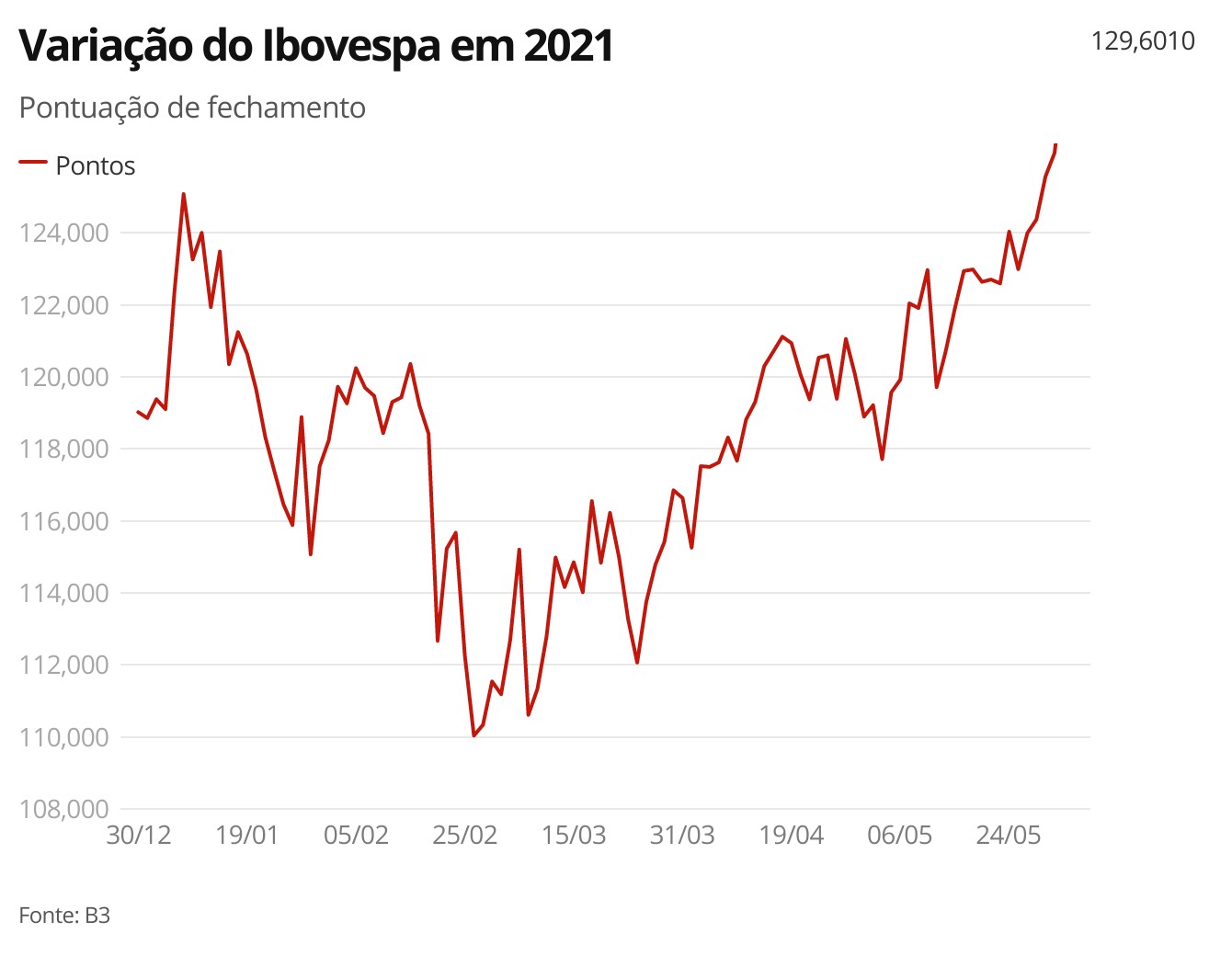 Bovespa oscila, após bater recorde na véspera do feriado thumbnail