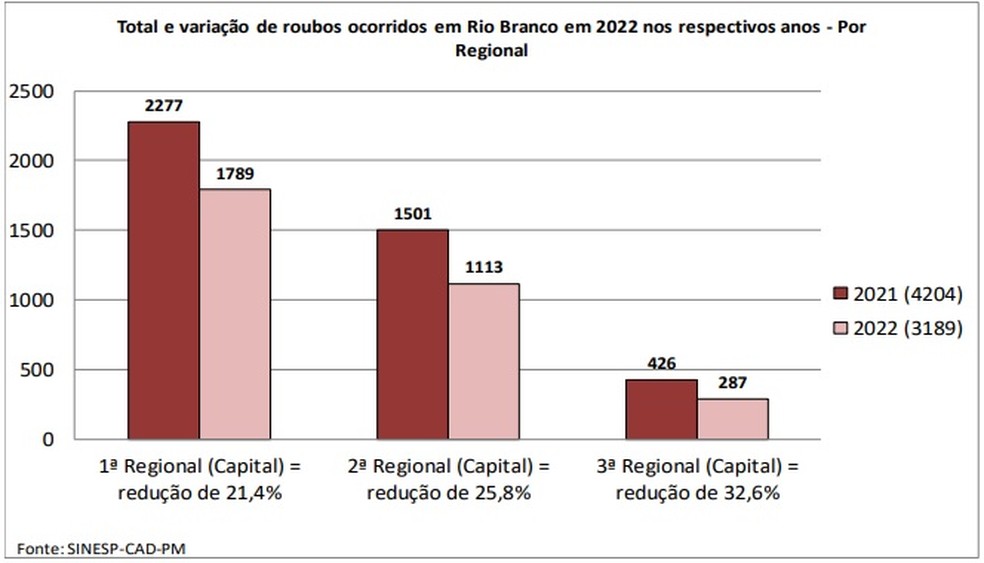 Redução de roubos de 24,1% nos casos de roubos em Rio Branco — Foto: Reprodução