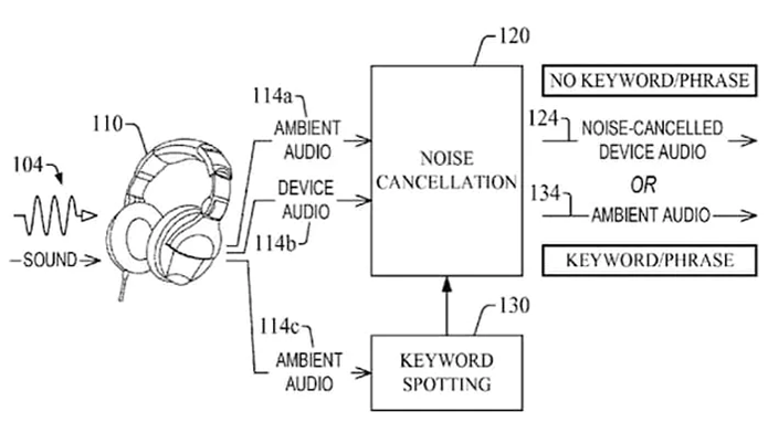 Esquema mostra como o headphone seguro da Amazon deve funcionar (Foto: Reprodução/USPTO)