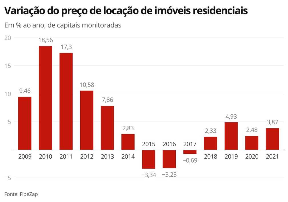 PreÃ§o do aluguel tem alta de 3,87% em 2021, diz FipeZap â Foto: Economia g1