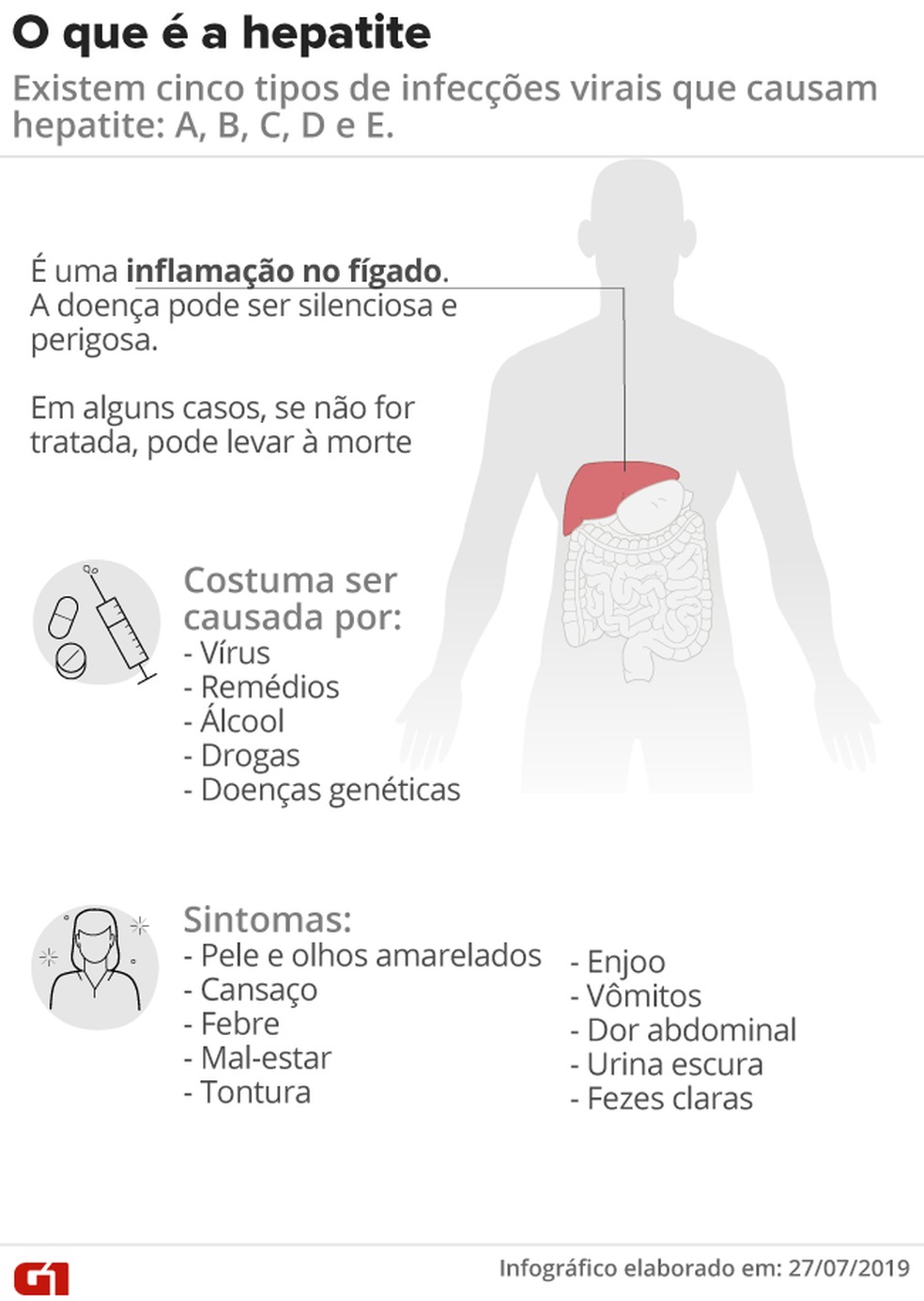O que Ã© a hepatite â€” Foto: Arte/G1