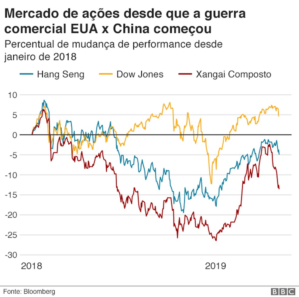 ReaÃ§Ã£o dos mercados Ã  guerra comercial â Foto: BBC