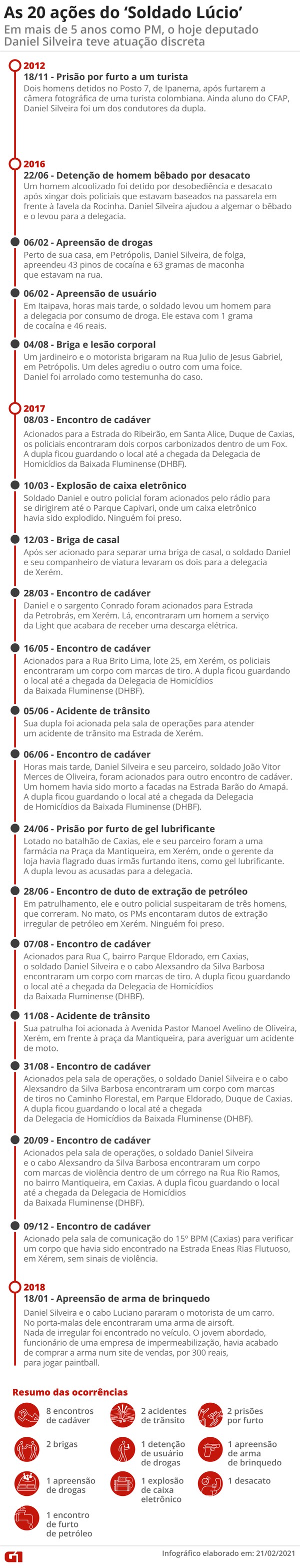 As ações de Daniel Silveira em mais de 7 anos como PM — Foto: Infográfico: Guilherme Luiz Pinheiro/G1