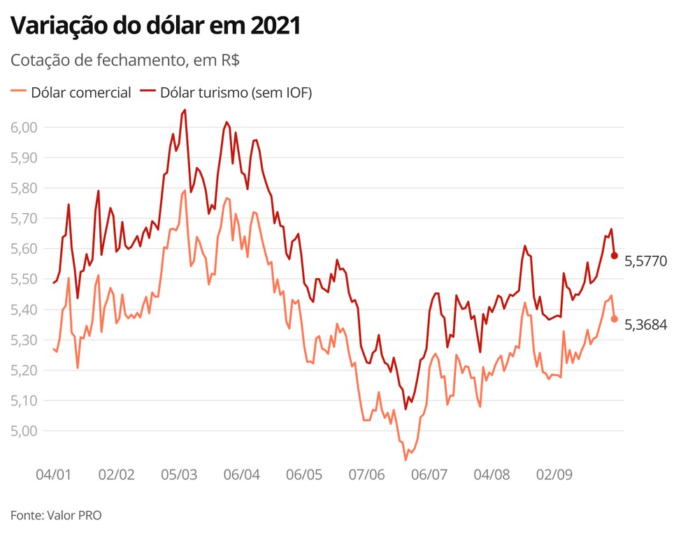 Variação do dólar em 2021 — Foto: g1