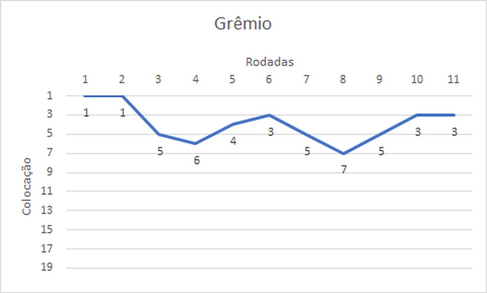 Grêmio rodada a rodada no segundo turno — Foto: Espião Estatístico