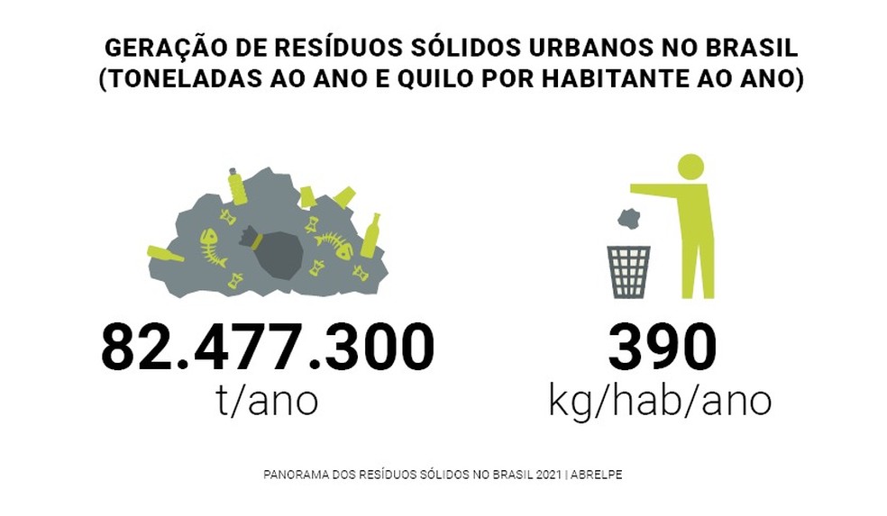 Geração de resíduos sólidos urbanos no Brasil — Foto: Thiago de Jesus/Um Só Planeta 