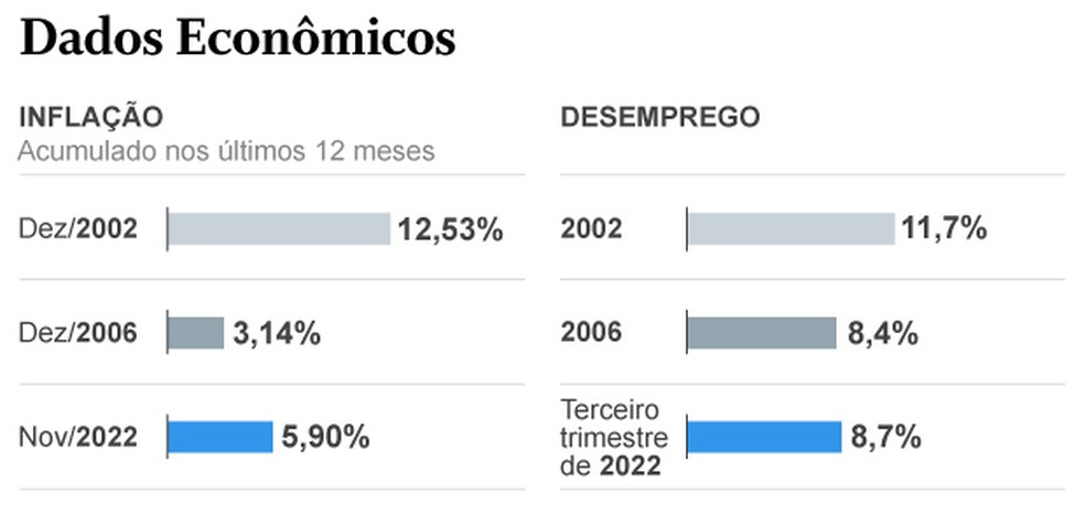 Dados econ�micos do in�cio dos tr�s mandatos de Lula � Foto: Arte