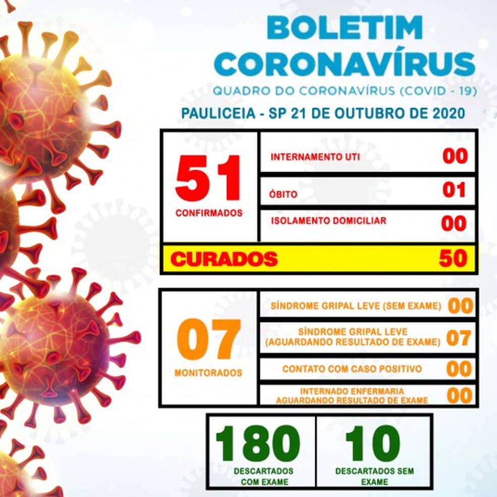 Casos de coronavírus em Paulicéia, em 21 de outubro de 2020 — Foto: Divulgação