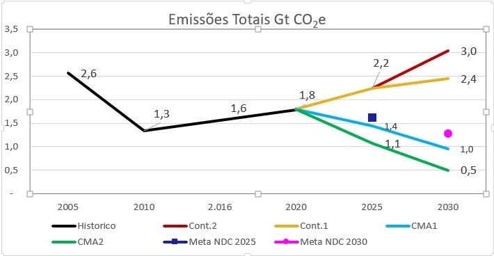Figura 1 – Emissões totais do Brasil, 2005-2030 e metas da NDC em GtCO2e (Foto: Fonte: Até 2016, dados da IV Comunicação Nacional do Brasil; de 2017 a 2020, estimativas governamentais (MCTI, 2022); 2025 e 2030, projeções de cenários (autores).)