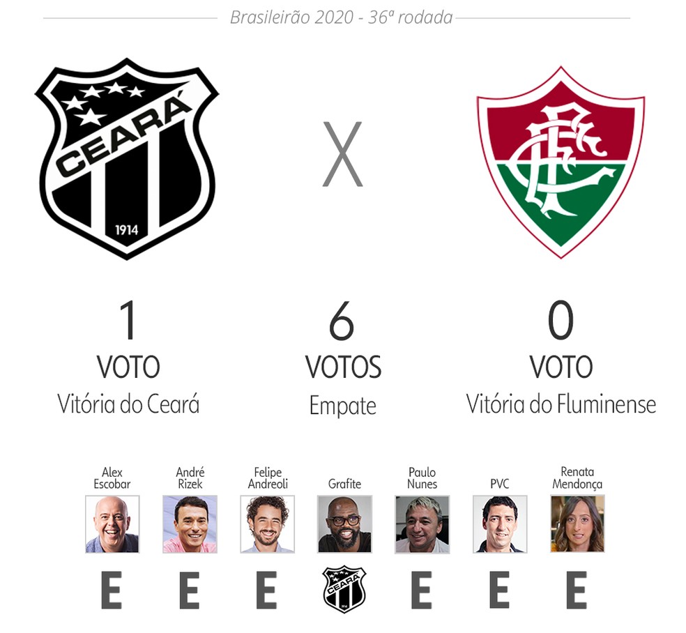 Palpite ge: Ceará x Fluminense — Foto: ge