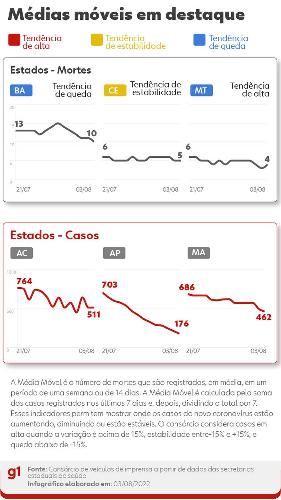 Médias móveis de mortes e casos nos estados — Foto: Editoria de Arte/g1
